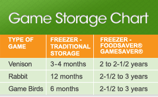 Foodsaver Chart