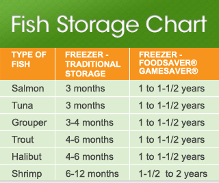 Foodsaver Chart